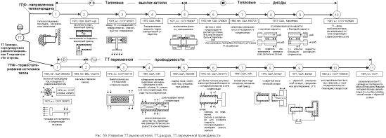 Рис.59. Развитие ТТ-выключателей, ТТ-диодов, ТТ-переменной проводимости (полный рисунок 37Кб)