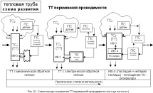 Рис.61. Схема процесса развития ТТ переменной проводимости (продолжение) (полный рисунок 13Кб)