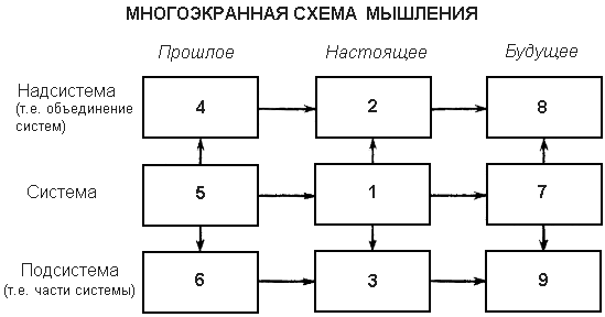 Многоэкранная схема мышления