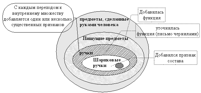 Рис.3. Модель 'вложенных кругов Эйлера' ('группового лифта')