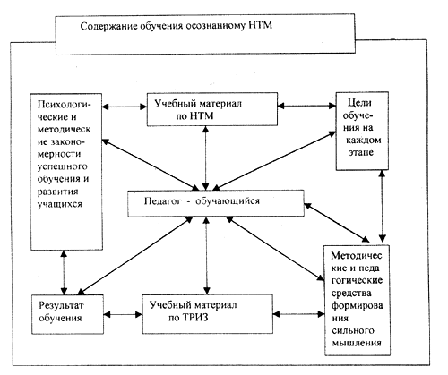 Модель интеграции ТРИЗ и НТМ